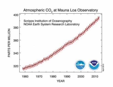 Graph for April Becomes 1st Month With CO2 Levels Above 400 PPM